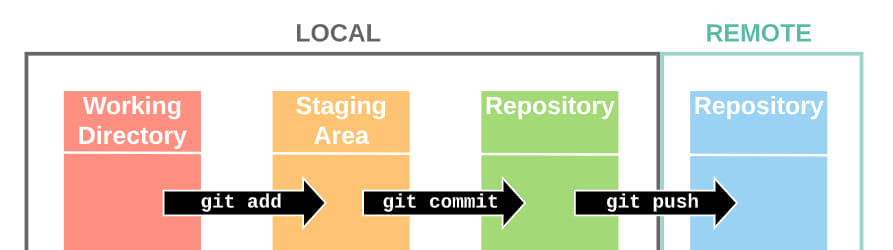 Créer un nouveau coffre